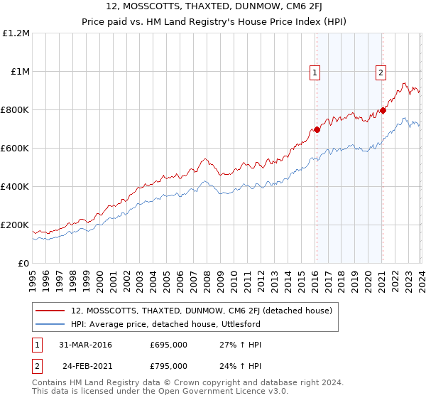 12, MOSSCOTTS, THAXTED, DUNMOW, CM6 2FJ: Price paid vs HM Land Registry's House Price Index