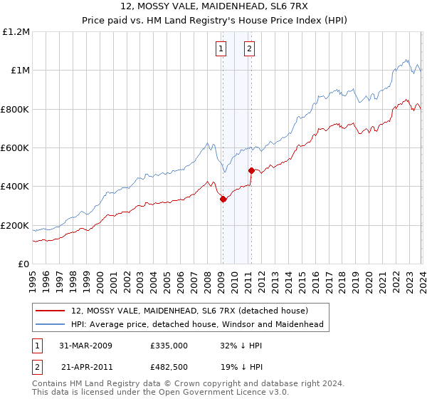12, MOSSY VALE, MAIDENHEAD, SL6 7RX: Price paid vs HM Land Registry's House Price Index