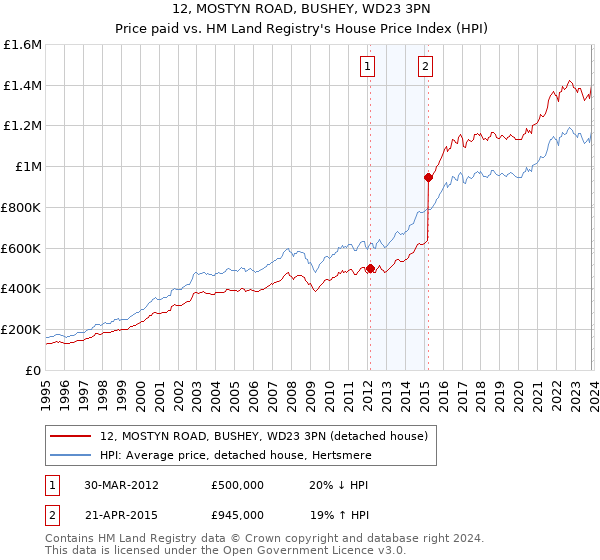 12, MOSTYN ROAD, BUSHEY, WD23 3PN: Price paid vs HM Land Registry's House Price Index