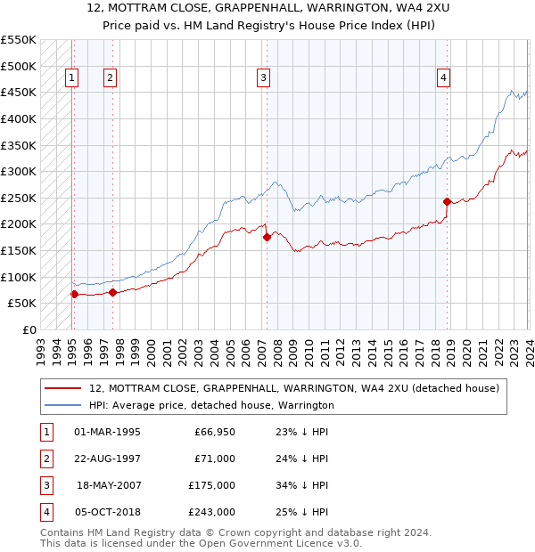 12, MOTTRAM CLOSE, GRAPPENHALL, WARRINGTON, WA4 2XU: Price paid vs HM Land Registry's House Price Index
