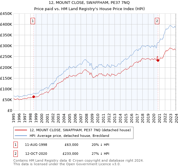 12, MOUNT CLOSE, SWAFFHAM, PE37 7NQ: Price paid vs HM Land Registry's House Price Index