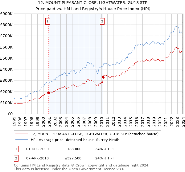 12, MOUNT PLEASANT CLOSE, LIGHTWATER, GU18 5TP: Price paid vs HM Land Registry's House Price Index