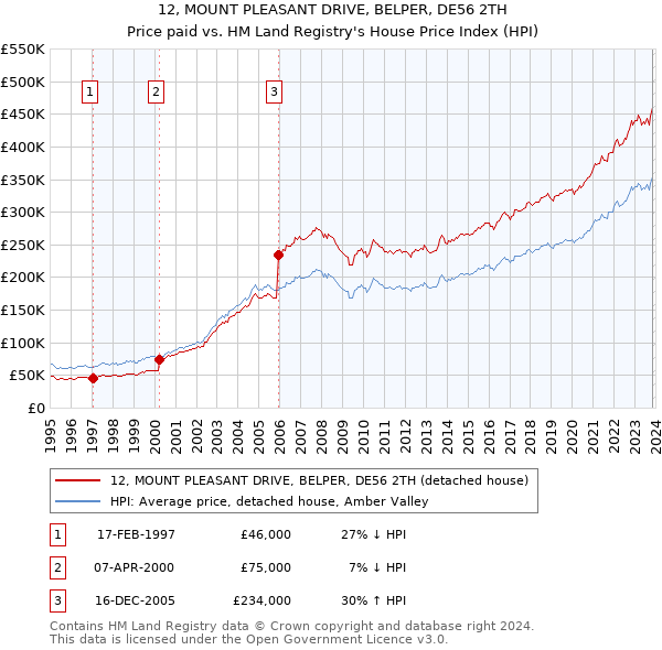 12, MOUNT PLEASANT DRIVE, BELPER, DE56 2TH: Price paid vs HM Land Registry's House Price Index