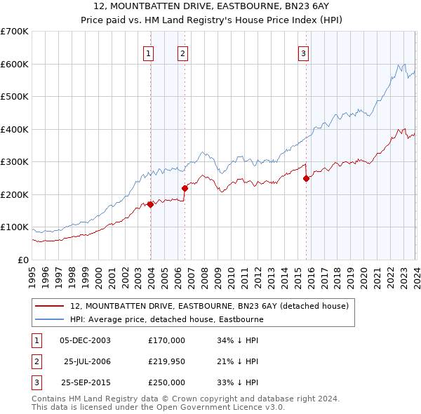 12, MOUNTBATTEN DRIVE, EASTBOURNE, BN23 6AY: Price paid vs HM Land Registry's House Price Index