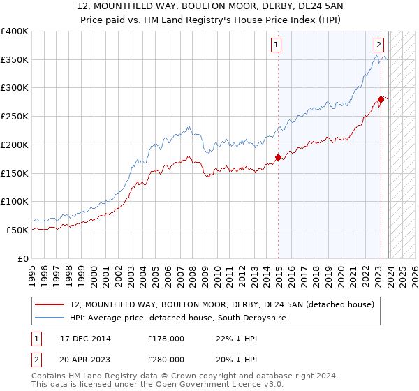 12, MOUNTFIELD WAY, BOULTON MOOR, DERBY, DE24 5AN: Price paid vs HM Land Registry's House Price Index