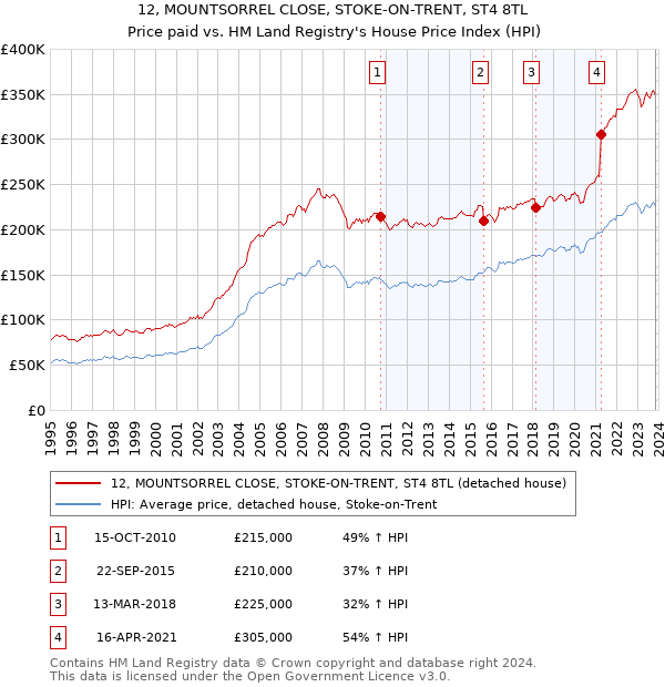 12, MOUNTSORREL CLOSE, STOKE-ON-TRENT, ST4 8TL: Price paid vs HM Land Registry's House Price Index