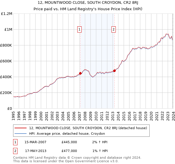 12, MOUNTWOOD CLOSE, SOUTH CROYDON, CR2 8RJ: Price paid vs HM Land Registry's House Price Index