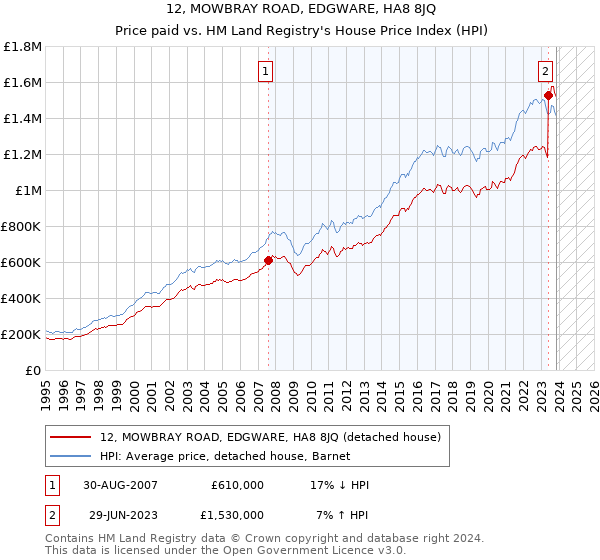 12, MOWBRAY ROAD, EDGWARE, HA8 8JQ: Price paid vs HM Land Registry's House Price Index