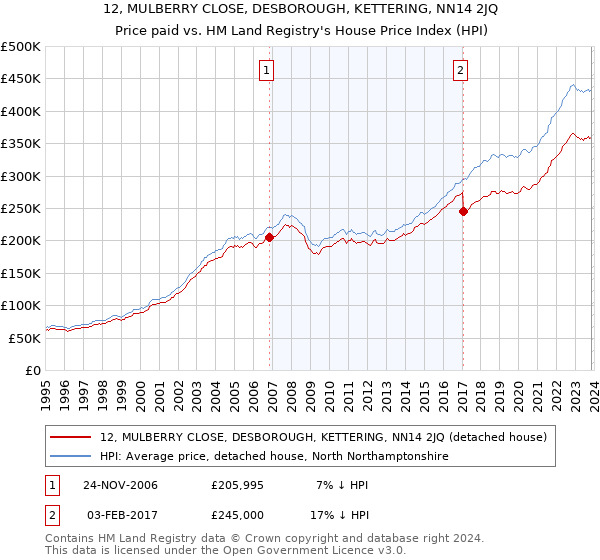 12, MULBERRY CLOSE, DESBOROUGH, KETTERING, NN14 2JQ: Price paid vs HM Land Registry's House Price Index