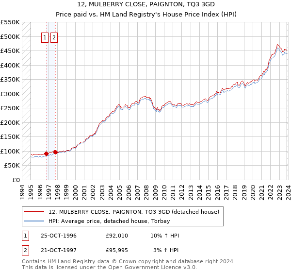 12, MULBERRY CLOSE, PAIGNTON, TQ3 3GD: Price paid vs HM Land Registry's House Price Index