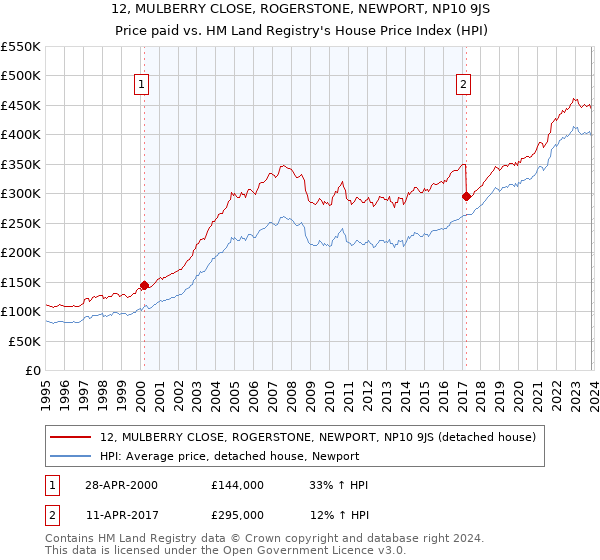 12, MULBERRY CLOSE, ROGERSTONE, NEWPORT, NP10 9JS: Price paid vs HM Land Registry's House Price Index