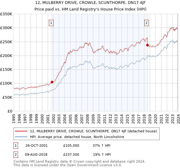 12, MULBERRY DRIVE, CROWLE, SCUNTHORPE, DN17 4JF: Price paid vs HM Land Registry's House Price Index