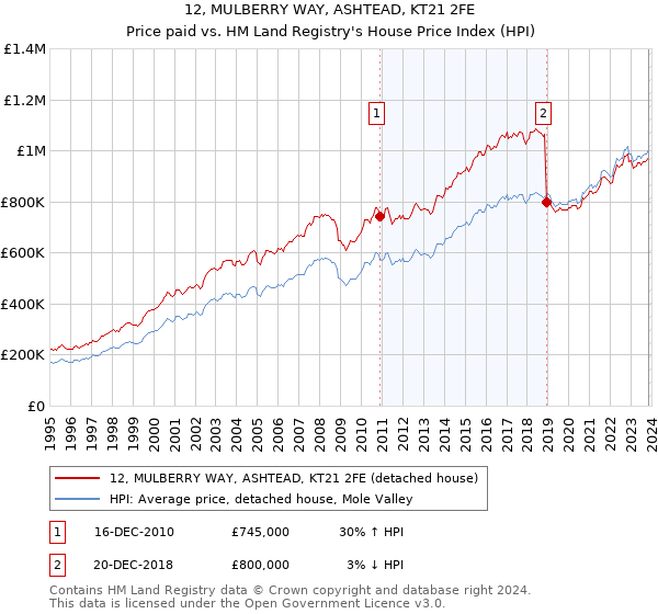 12, MULBERRY WAY, ASHTEAD, KT21 2FE: Price paid vs HM Land Registry's House Price Index