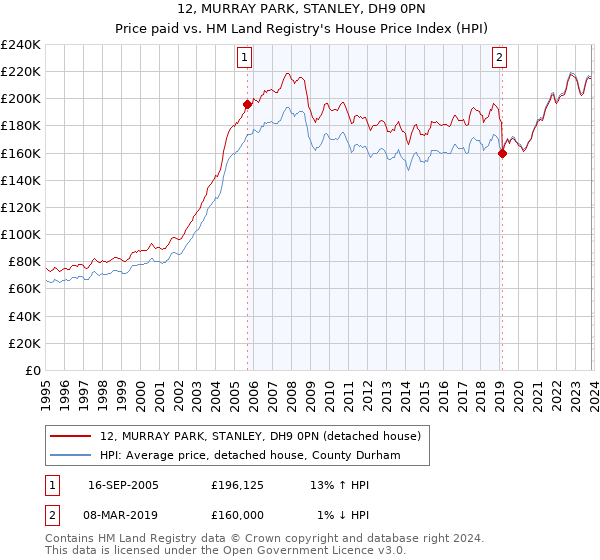 12, MURRAY PARK, STANLEY, DH9 0PN: Price paid vs HM Land Registry's House Price Index