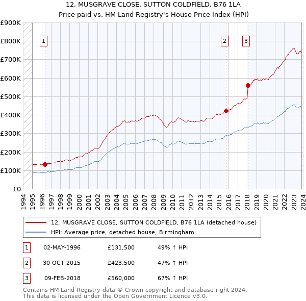 12, MUSGRAVE CLOSE, SUTTON COLDFIELD, B76 1LA: Price paid vs HM Land Registry's House Price Index