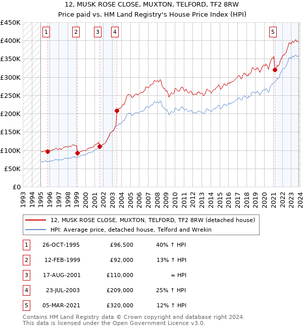 12, MUSK ROSE CLOSE, MUXTON, TELFORD, TF2 8RW: Price paid vs HM Land Registry's House Price Index