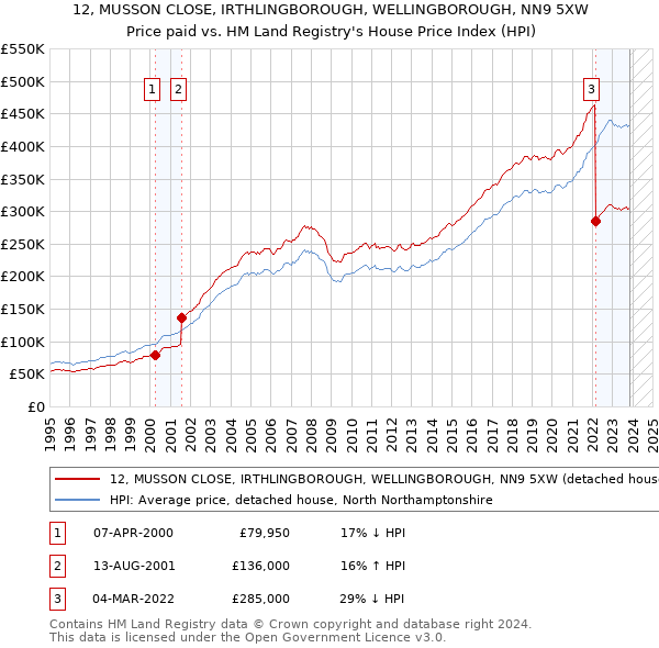 12, MUSSON CLOSE, IRTHLINGBOROUGH, WELLINGBOROUGH, NN9 5XW: Price paid vs HM Land Registry's House Price Index