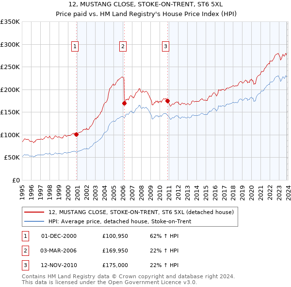 12, MUSTANG CLOSE, STOKE-ON-TRENT, ST6 5XL: Price paid vs HM Land Registry's House Price Index
