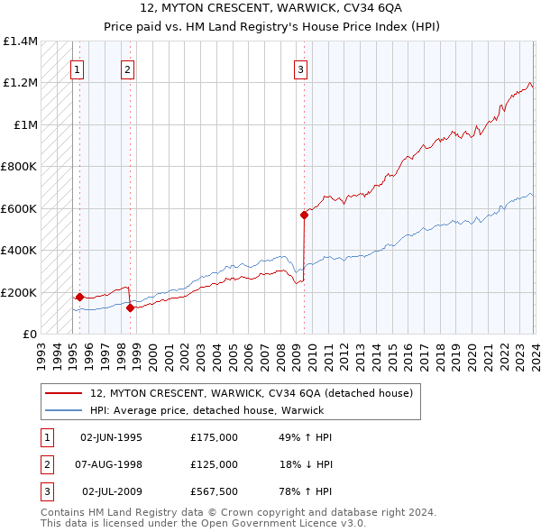 12, MYTON CRESCENT, WARWICK, CV34 6QA: Price paid vs HM Land Registry's House Price Index