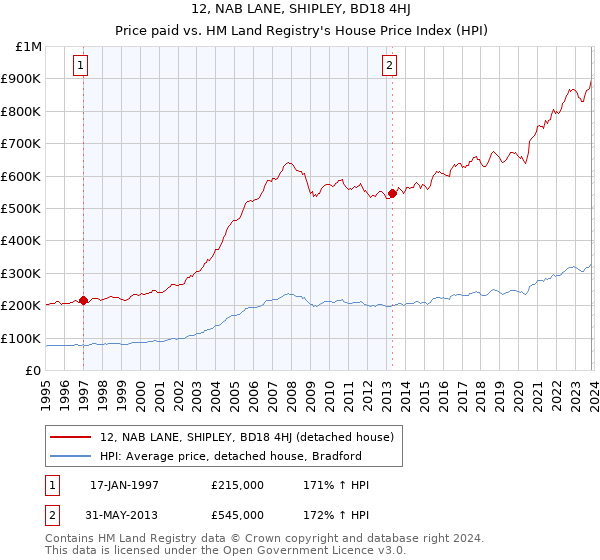 12, NAB LANE, SHIPLEY, BD18 4HJ: Price paid vs HM Land Registry's House Price Index