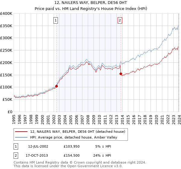 12, NAILERS WAY, BELPER, DE56 0HT: Price paid vs HM Land Registry's House Price Index