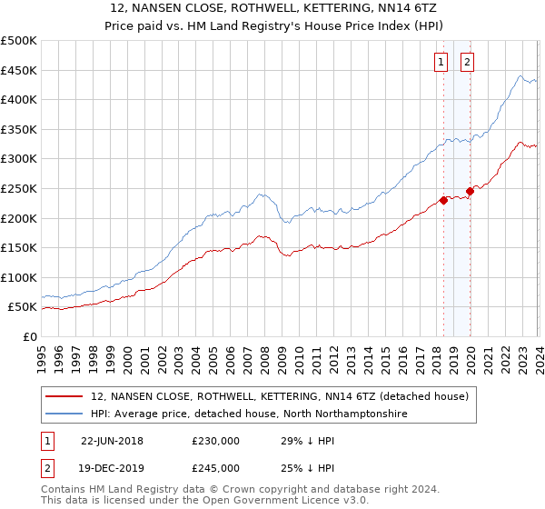 12, NANSEN CLOSE, ROTHWELL, KETTERING, NN14 6TZ: Price paid vs HM Land Registry's House Price Index