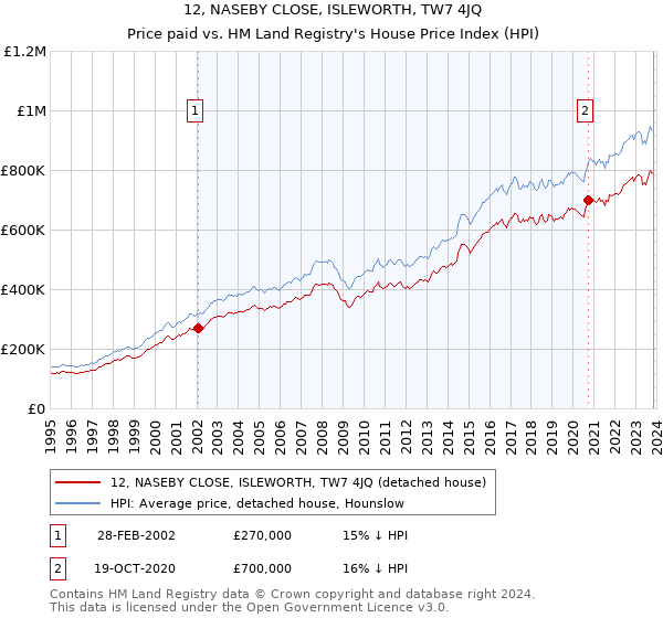 12, NASEBY CLOSE, ISLEWORTH, TW7 4JQ: Price paid vs HM Land Registry's House Price Index