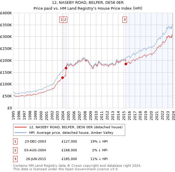 12, NASEBY ROAD, BELPER, DE56 0ER: Price paid vs HM Land Registry's House Price Index