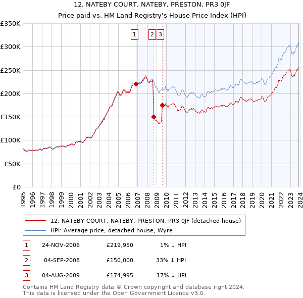 12, NATEBY COURT, NATEBY, PRESTON, PR3 0JF: Price paid vs HM Land Registry's House Price Index