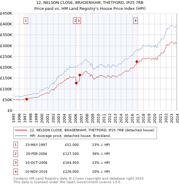 12, NELSON CLOSE, BRADENHAM, THETFORD, IP25 7RB: Price paid vs HM Land Registry's House Price Index