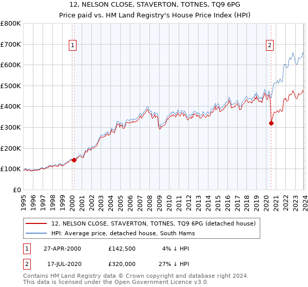 12, NELSON CLOSE, STAVERTON, TOTNES, TQ9 6PG: Price paid vs HM Land Registry's House Price Index