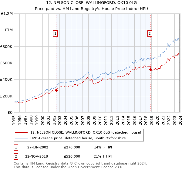 12, NELSON CLOSE, WALLINGFORD, OX10 0LG: Price paid vs HM Land Registry's House Price Index