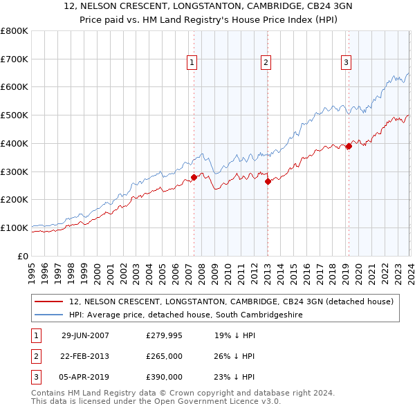 12, NELSON CRESCENT, LONGSTANTON, CAMBRIDGE, CB24 3GN: Price paid vs HM Land Registry's House Price Index
