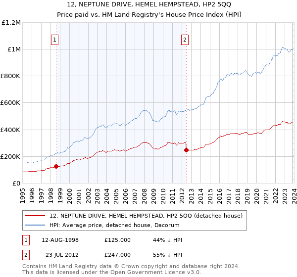 12, NEPTUNE DRIVE, HEMEL HEMPSTEAD, HP2 5QQ: Price paid vs HM Land Registry's House Price Index