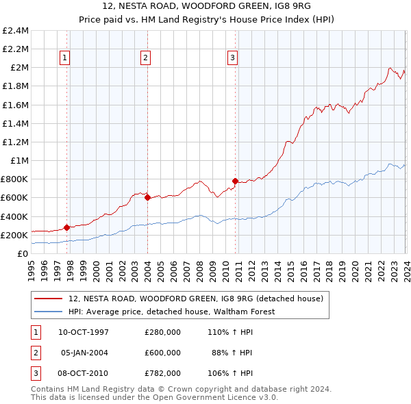 12, NESTA ROAD, WOODFORD GREEN, IG8 9RG: Price paid vs HM Land Registry's House Price Index