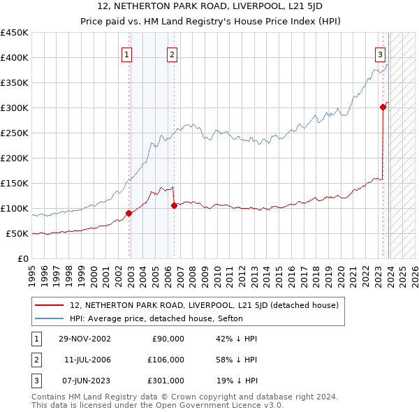 12, NETHERTON PARK ROAD, LIVERPOOL, L21 5JD: Price paid vs HM Land Registry's House Price Index