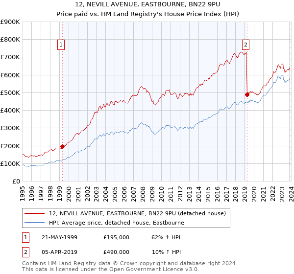 12, NEVILL AVENUE, EASTBOURNE, BN22 9PU: Price paid vs HM Land Registry's House Price Index