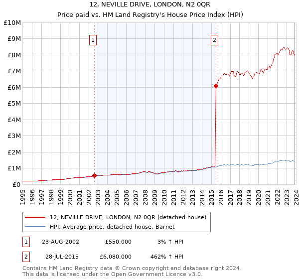 12, NEVILLE DRIVE, LONDON, N2 0QR: Price paid vs HM Land Registry's House Price Index