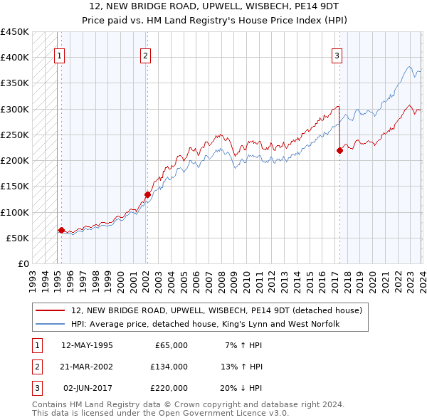 12, NEW BRIDGE ROAD, UPWELL, WISBECH, PE14 9DT: Price paid vs HM Land Registry's House Price Index
