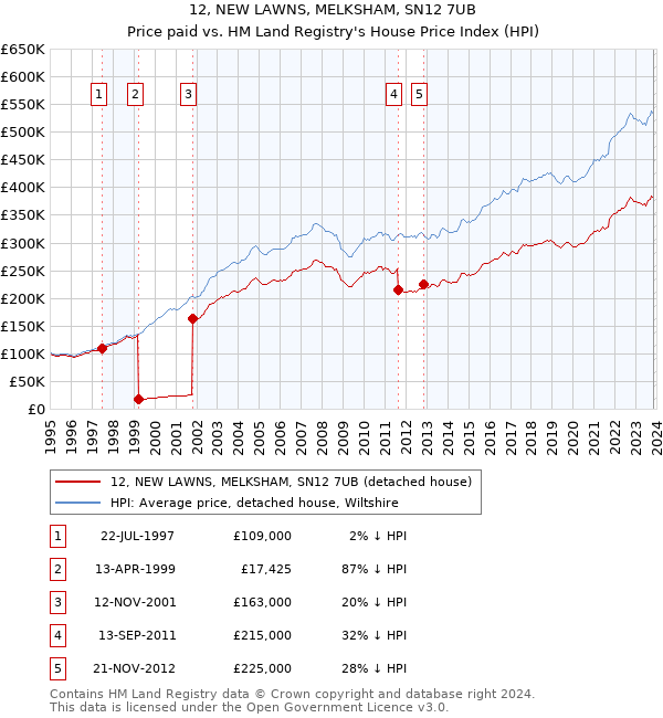 12, NEW LAWNS, MELKSHAM, SN12 7UB: Price paid vs HM Land Registry's House Price Index