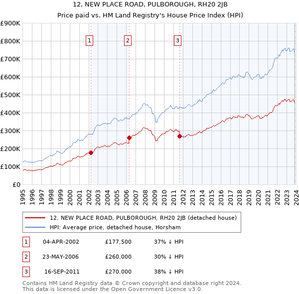 12, NEW PLACE ROAD, PULBOROUGH, RH20 2JB: Price paid vs HM Land Registry's House Price Index
