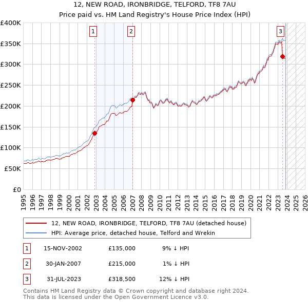 12, NEW ROAD, IRONBRIDGE, TELFORD, TF8 7AU: Price paid vs HM Land Registry's House Price Index