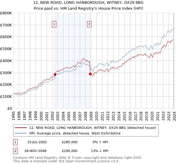 12, NEW ROAD, LONG HANBOROUGH, WITNEY, OX29 8BG: Price paid vs HM Land Registry's House Price Index