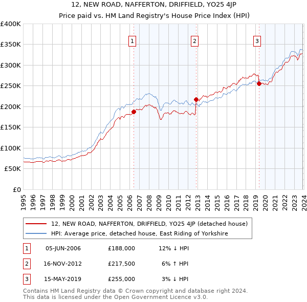 12, NEW ROAD, NAFFERTON, DRIFFIELD, YO25 4JP: Price paid vs HM Land Registry's House Price Index