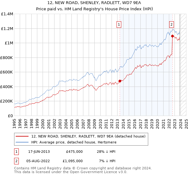 12, NEW ROAD, SHENLEY, RADLETT, WD7 9EA: Price paid vs HM Land Registry's House Price Index
