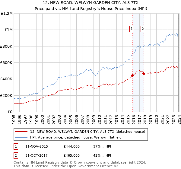 12, NEW ROAD, WELWYN GARDEN CITY, AL8 7TX: Price paid vs HM Land Registry's House Price Index