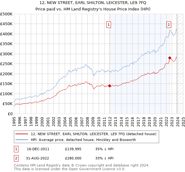 12, NEW STREET, EARL SHILTON, LEICESTER, LE9 7FQ: Price paid vs HM Land Registry's House Price Index