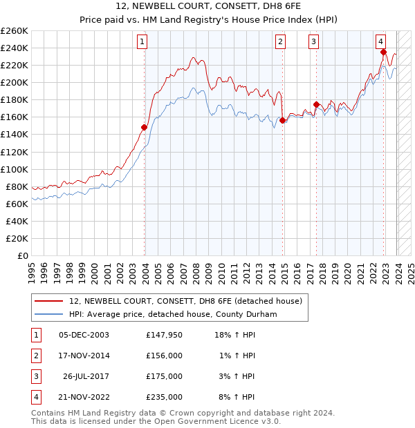 12, NEWBELL COURT, CONSETT, DH8 6FE: Price paid vs HM Land Registry's House Price Index