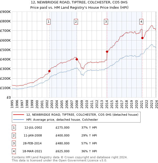 12, NEWBRIDGE ROAD, TIPTREE, COLCHESTER, CO5 0HS: Price paid vs HM Land Registry's House Price Index