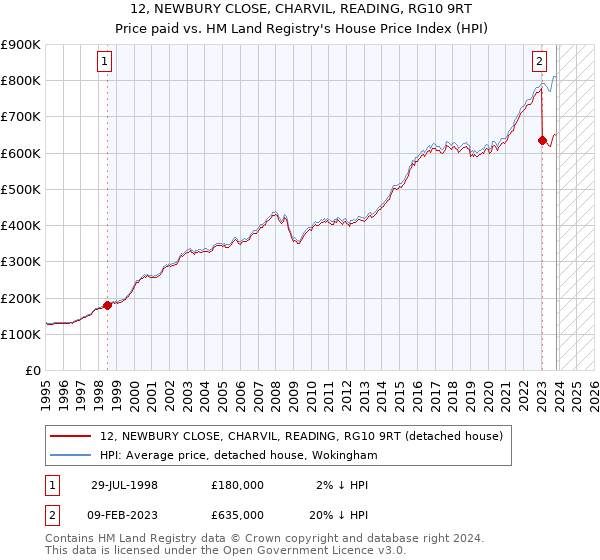 12, NEWBURY CLOSE, CHARVIL, READING, RG10 9RT: Price paid vs HM Land Registry's House Price Index